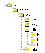 Directorios para las bases